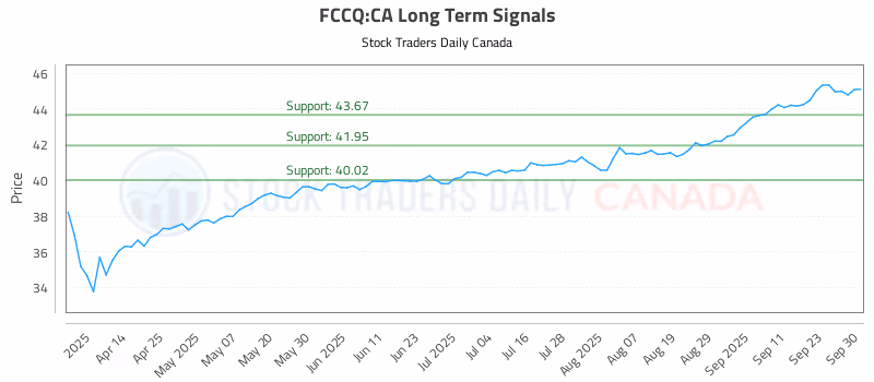 Stock Chart for FCCQ:CA