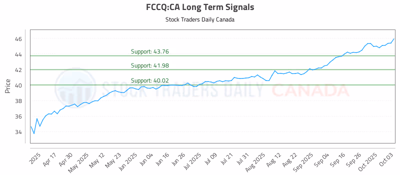 Stock Chart for FCCQ:CA