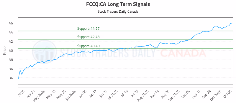 Stock Chart for FCCQ:CA