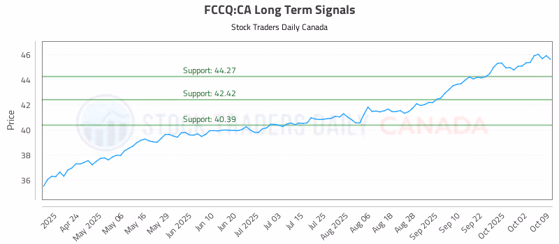 Stock Chart for FCCQ:CA