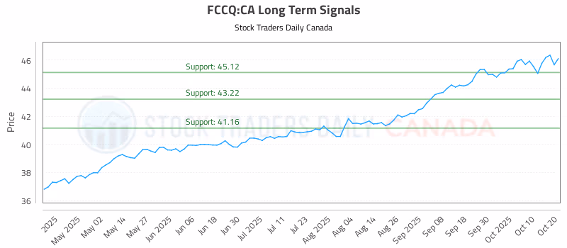 Stock Chart for FCCQ:CA
