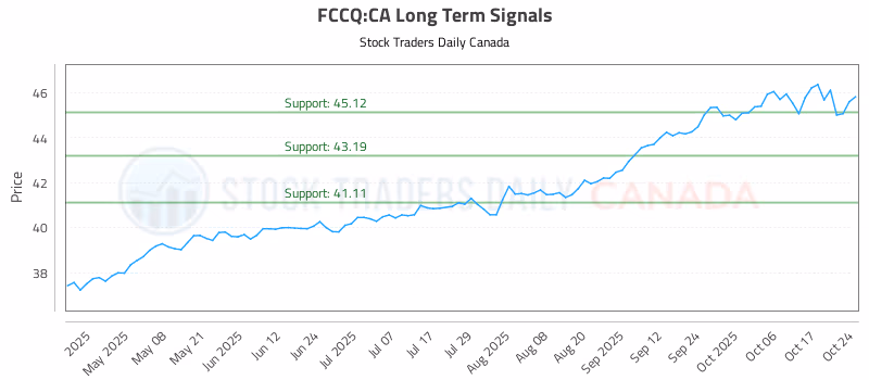 Stock Chart for FCCQ:CA