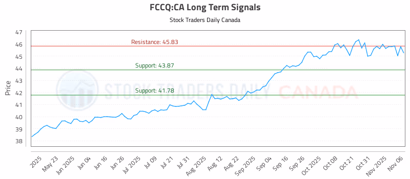 Stock Chart for FCCQ:CA