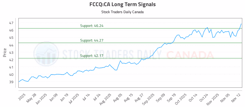 Stock Chart for FCCQ:CA