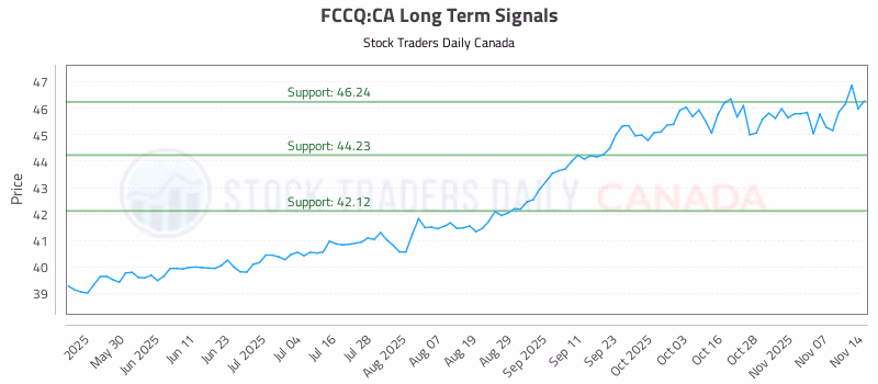 Stock Chart for FCCQ:CA