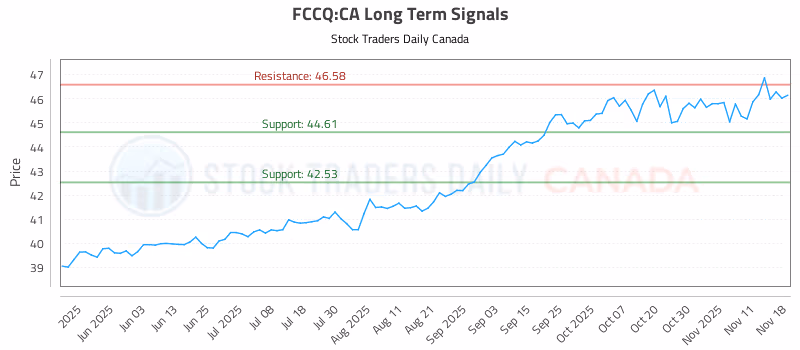 Stock Chart for FCCQ:CA
