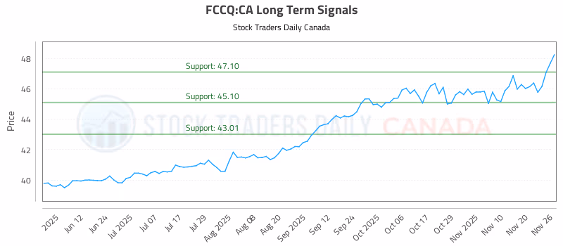 Stock Chart for FCCQ:CA