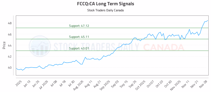 Stock Chart for FCCQ:CA