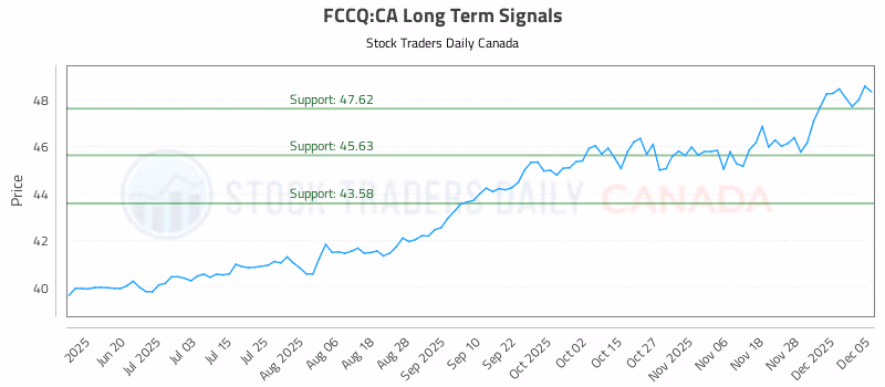 Stock Chart for FCCQ:CA