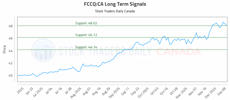 Stock Chart for FCCQ:CA