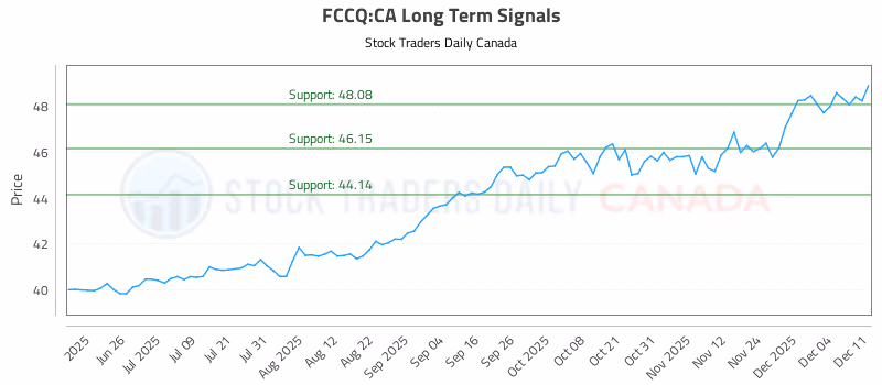 Stock Chart for FCCQ:CA