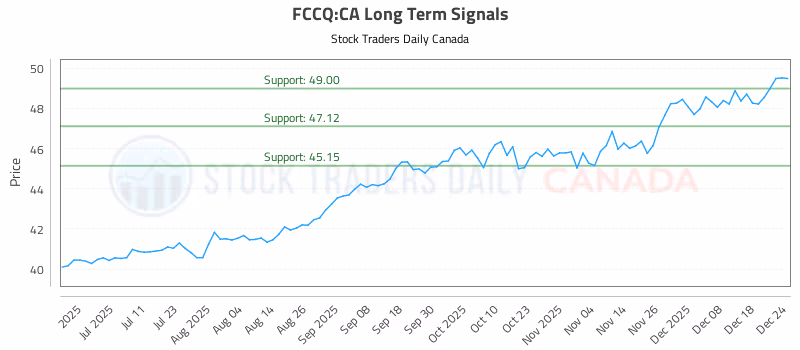 Stock Chart for FCCQ:CA