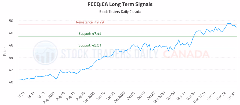 Stock Chart for FCCQ:CA