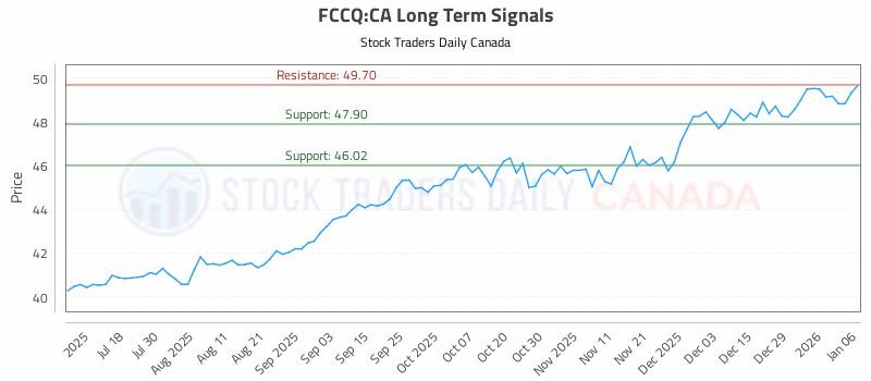 Stock Chart for FCCQ:CA
