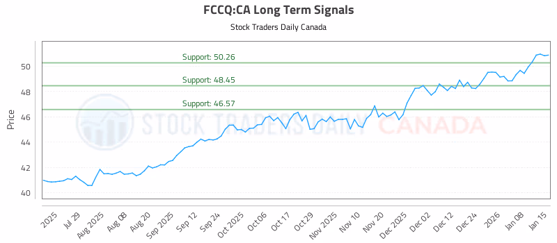Stock Chart for FCCQ:CA