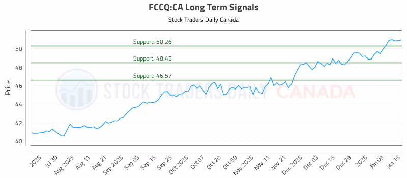 Stock Chart for FCCQ:CA