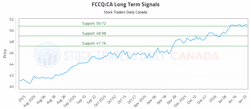 Stock Chart for FCCQ:CA