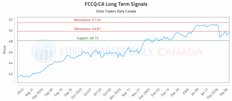 Stock Chart for FCCQ:CA