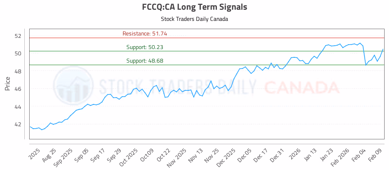 Stock Chart for FCCQ:CA
