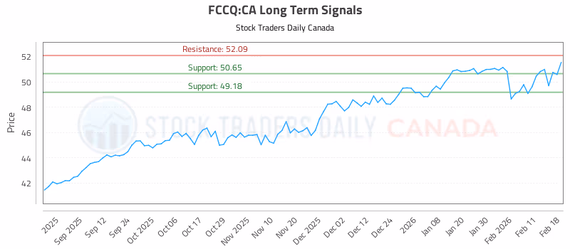 Stock Chart for FCCQ:CA