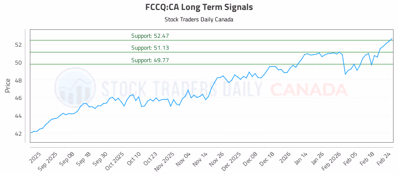 Stock Chart for FCCQ:CA