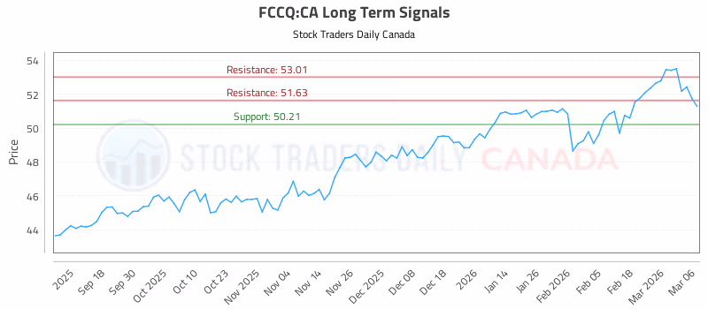 Stock Chart for FCCQ:CA