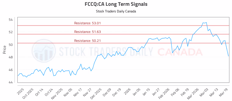 Stock Chart for FCCQ:CA
