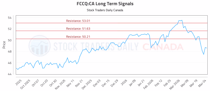 Stock Chart for FCCQ:CA
