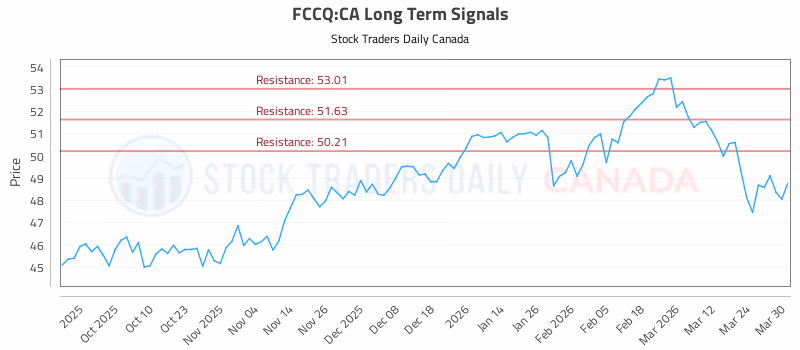 Stock Chart for FCCQ:CA