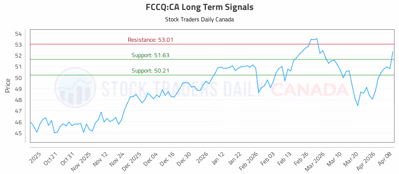 Stock Chart for FCCQ:CA