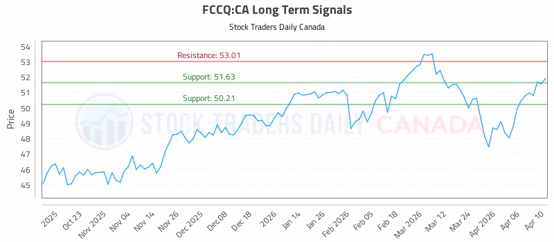 Stock Chart for FCCQ:CA