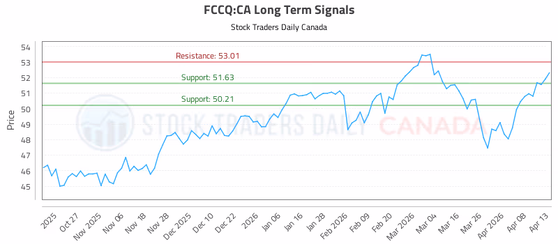 Stock Chart for FCCQ:CA