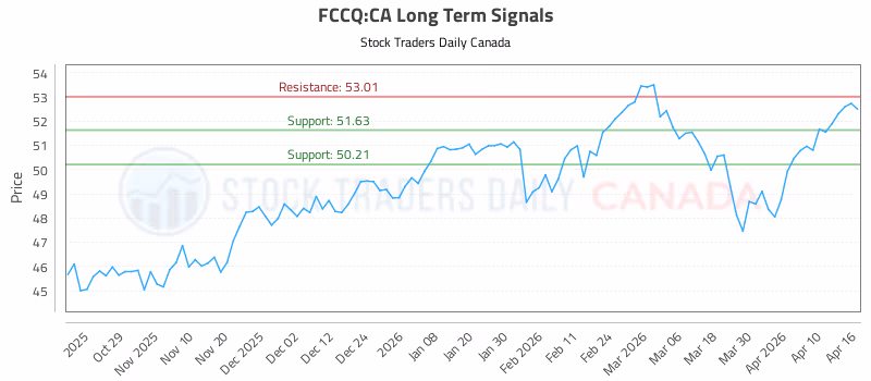 Stock Chart for FCCQ:CA