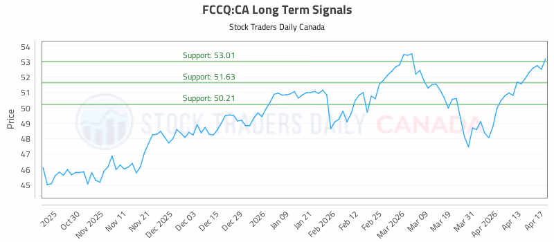Stock Chart for FCCQ:CA
