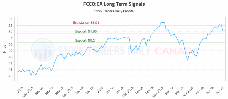 Stock Chart for FCCQ:CA