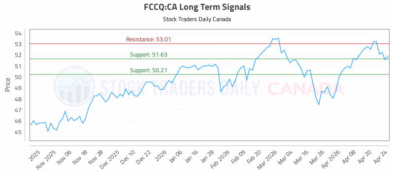Stock Chart for FCCQ:CA