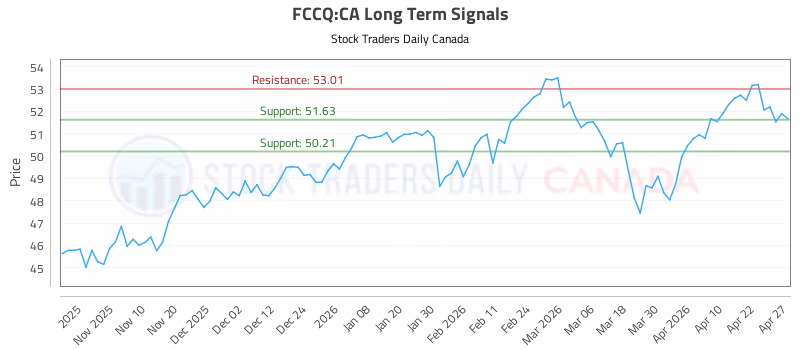 Stock Chart for FCCQ:CA