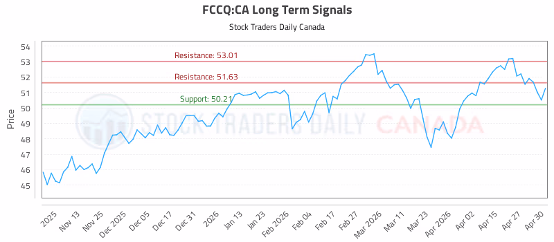 Stock Chart for FCCQ:CA