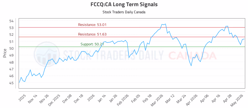 Stock Chart for FCCQ:CA