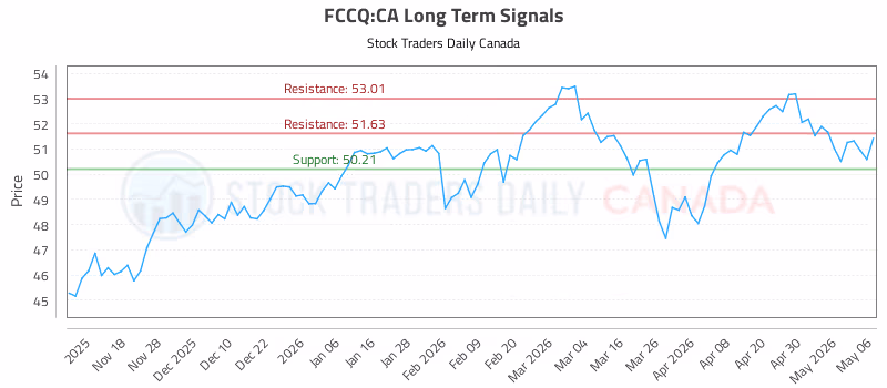 Stock Chart for FCCQ:CA