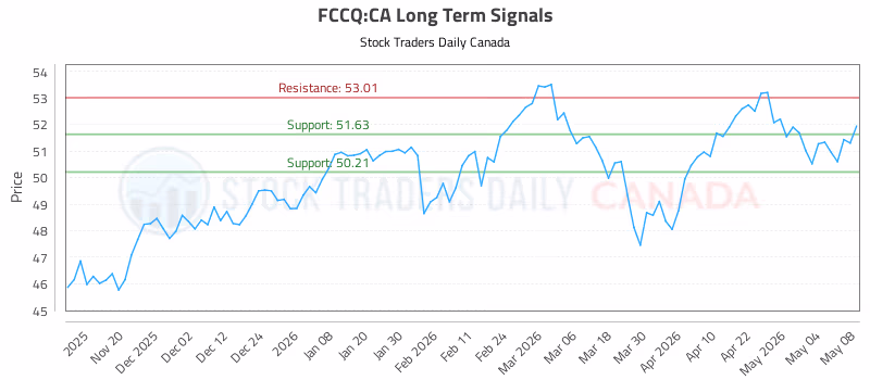 Stock Chart for FCCQ:CA