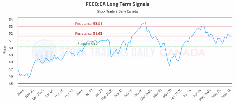 Stock Chart for FCCQ:CA