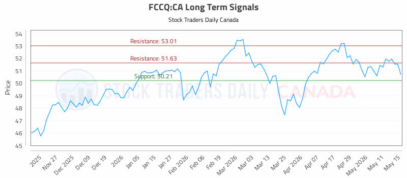 Stock Chart for FCCQ:CA