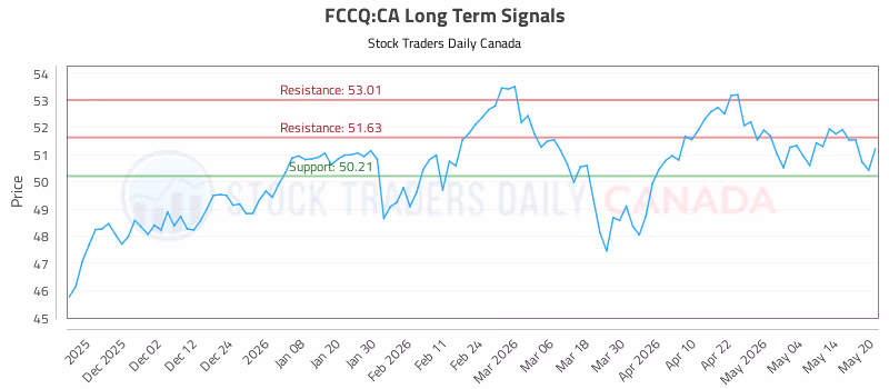 Stock Chart for FCCQ:CA