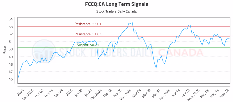 Stock Chart for FCCQ:CA