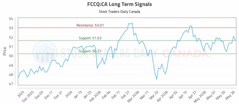 Stock Chart for FCCQ:CA