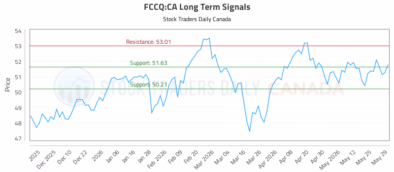 Stock Chart for FCCQ:CA