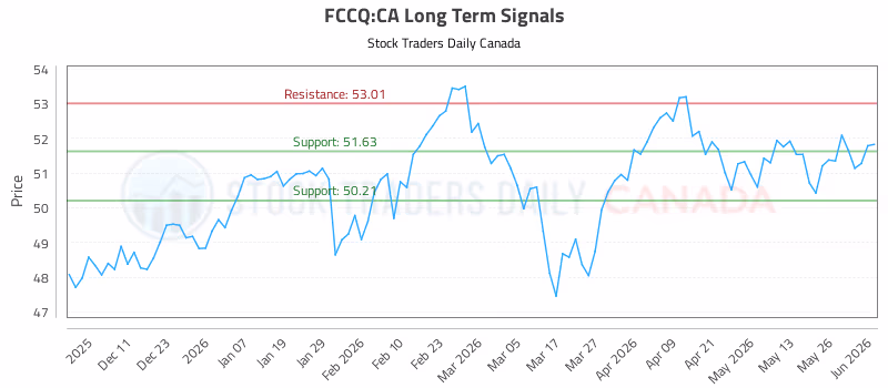 Stock Chart for FCCQ:CA