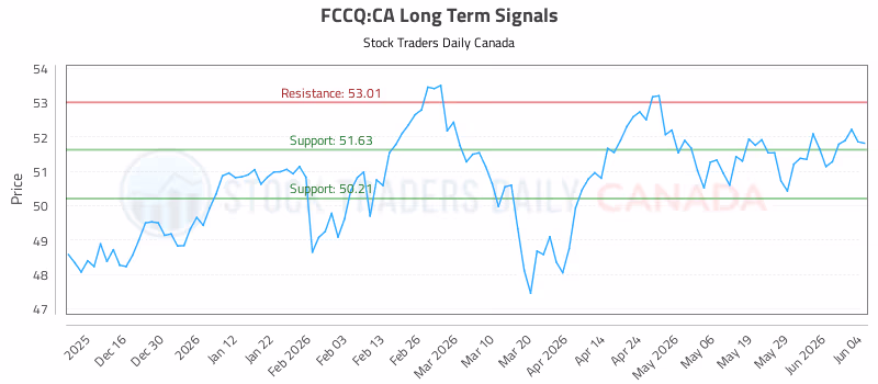 Stock Chart for FCCQ:CA