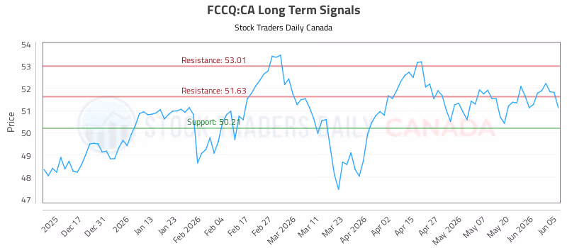Stock Chart for FCCQ:CA